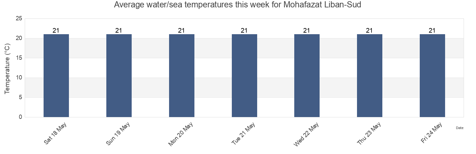 Water temperature in Mohafazat Liban-Sud, Lebanon today and this week