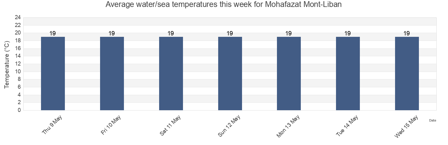Water temperature in Mohafazat Mont-Liban, Lebanon today and this week