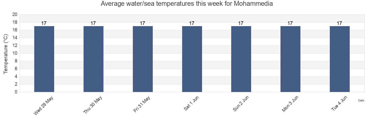 Water temperature in Mohammedia, Casablanca-Settat, Morocco today and this week