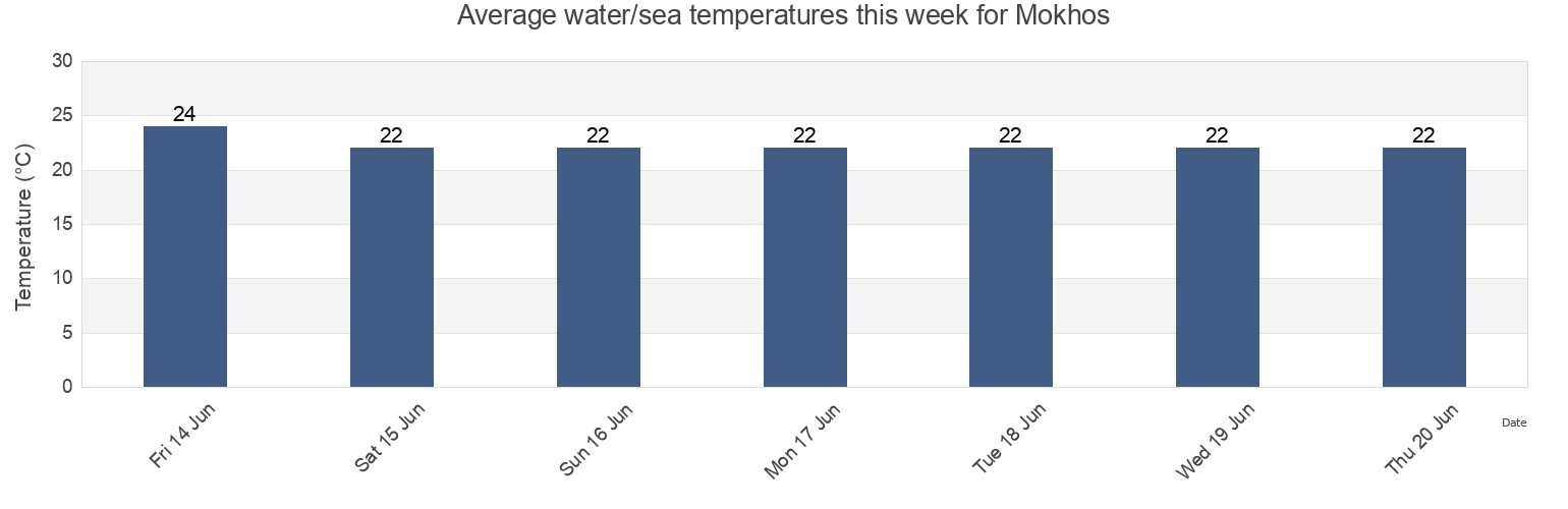 Water temperature in Mokhos, Heraklion Regional Unit, Crete, Greece today and this week