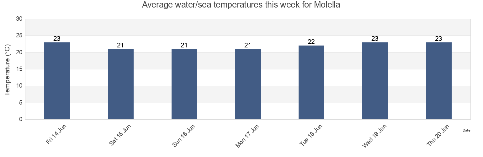 Water temperature in Molella, Provincia di Latina, Latium, Italy today and this week