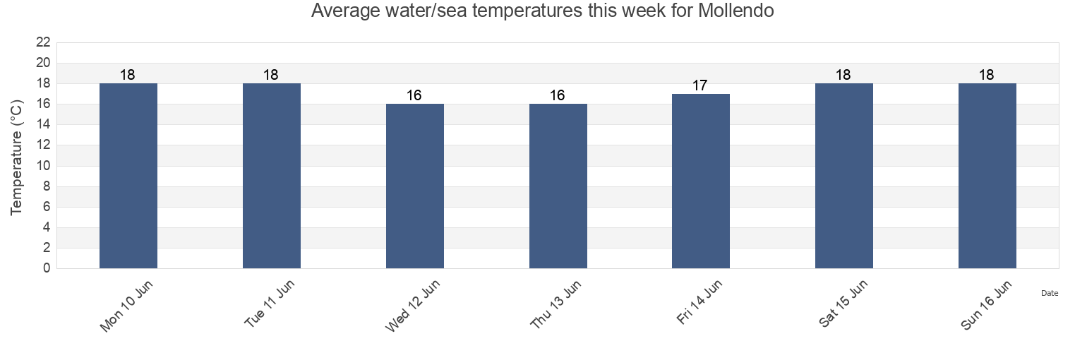 Water temperature in Mollendo, Provincia de Islay, Arequipa, Peru today and this week