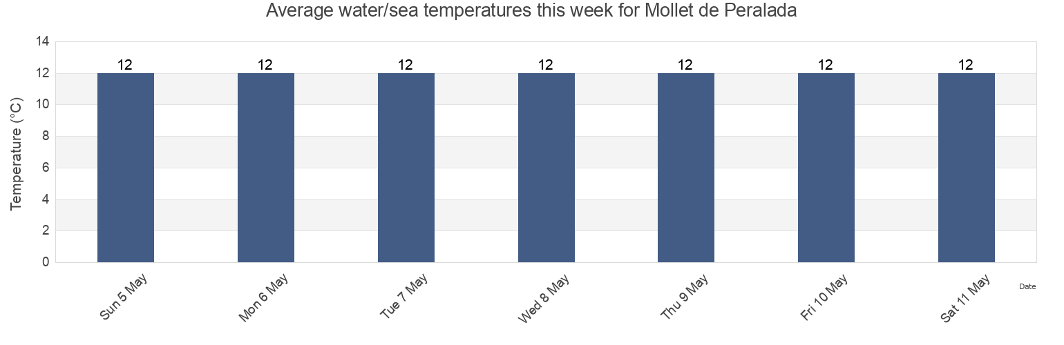 Water temperature in Mollet de Peralada, Provincia de Girona, Catalonia, Spain today and this week
