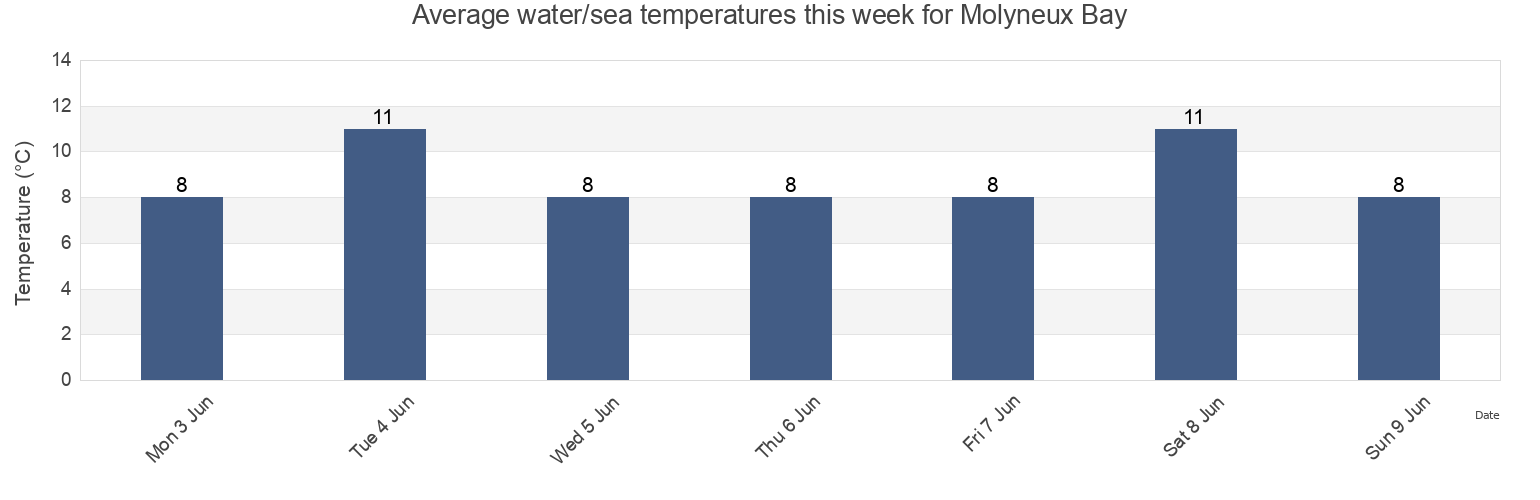 Water temperature in Molyneux Bay, Otago, New Zealand today and this week