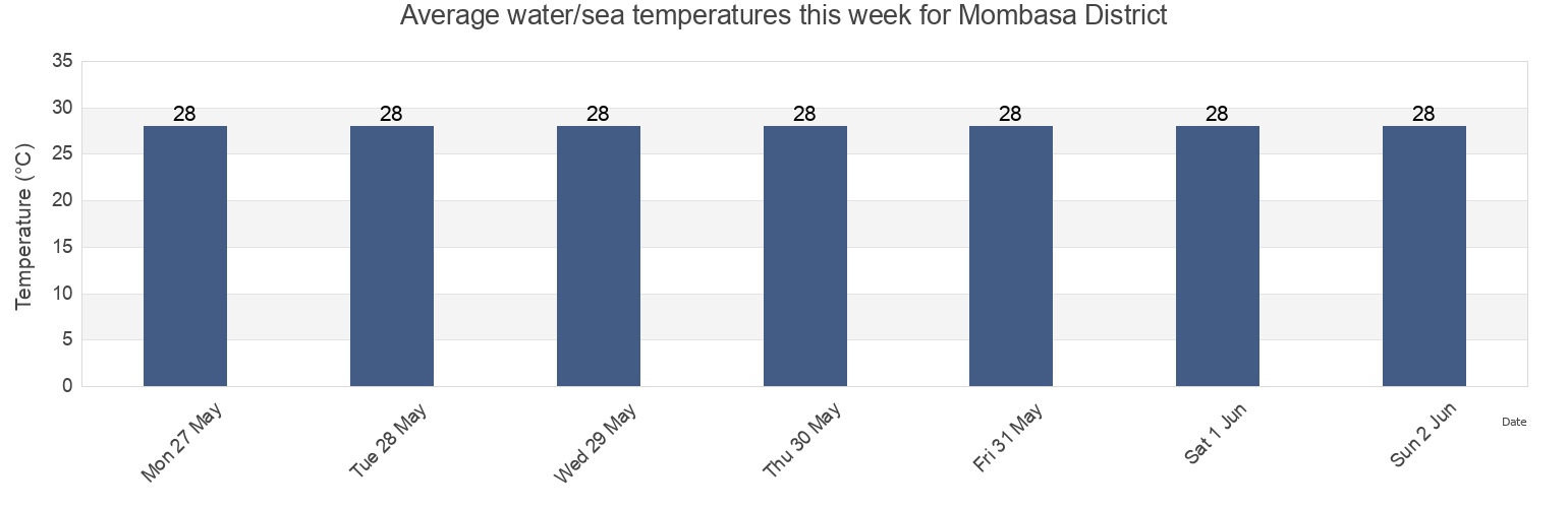 Water temperature in Mombasa District, Kenya today and this week