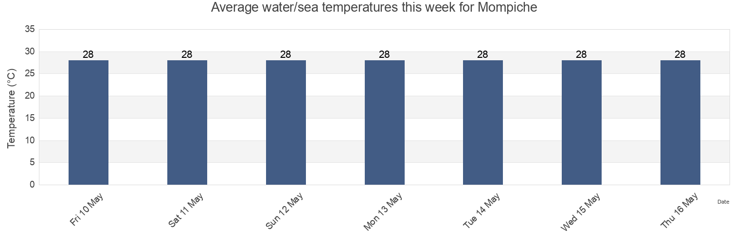 Water temperature in Mompiche, Canton Muisne, Esmeraldas, Ecuador today and this week