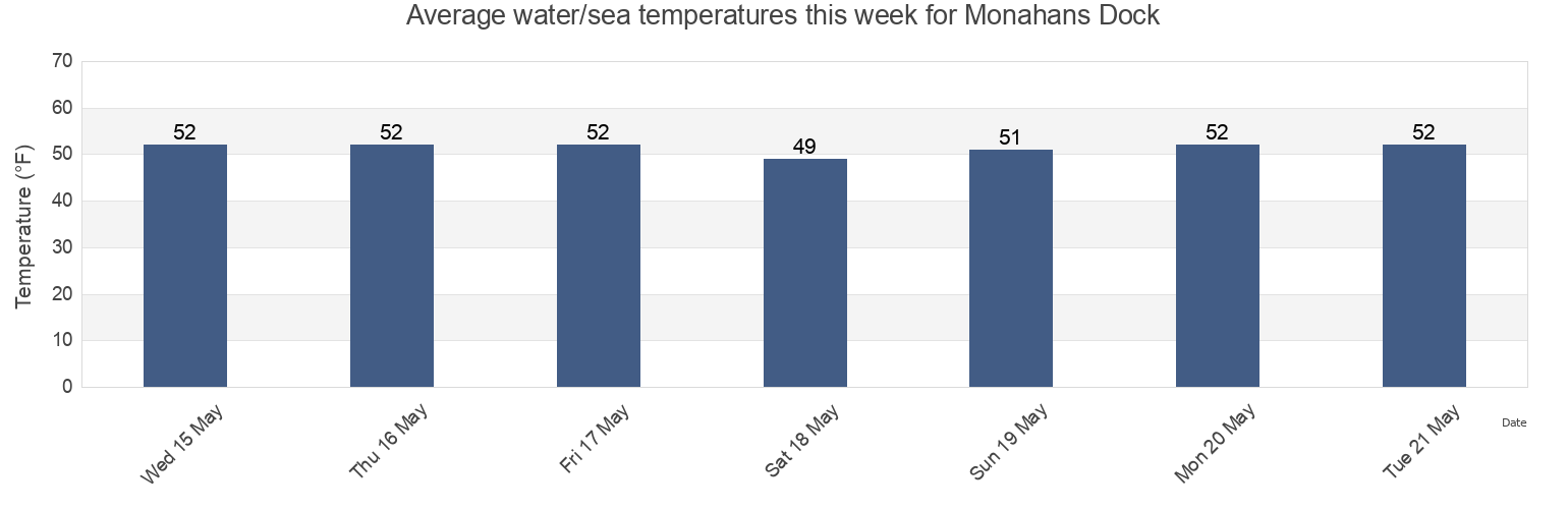 Water temperature in Monahans Dock, Washington County, Rhode Island, United States today and this week