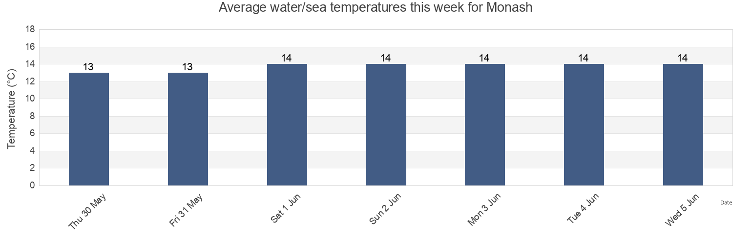 Water temperature in Monash, Victoria, Australia today and this week