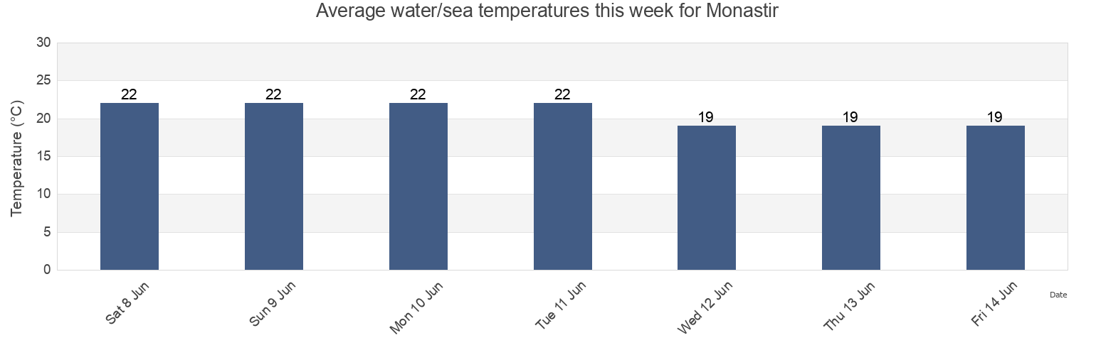 Water temperature in Monastir, Al Munastir, Tunisia today and this week