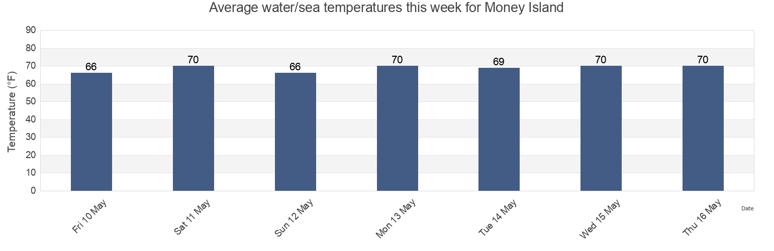 Water temperature in Money Island, Carteret County, North Carolina, United States today and this week