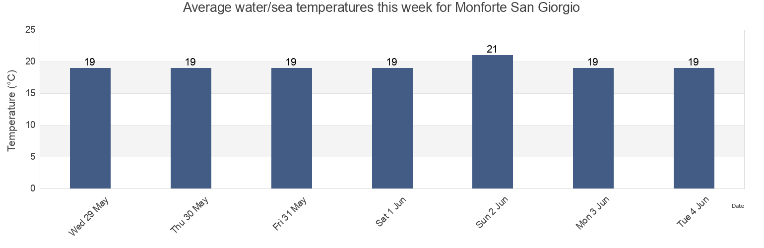 Water temperature in Monforte San Giorgio, Messina, Sicily, Italy today and this week