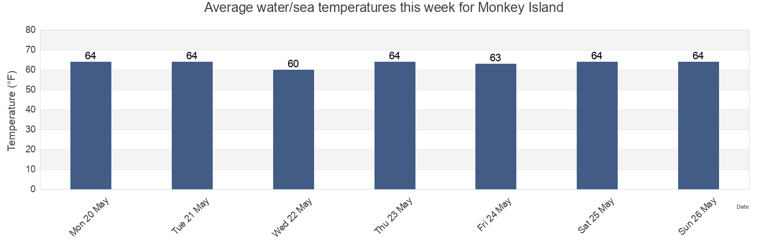 Water temperature in Monkey Island, Currituck County, North Carolina, United States today and this week