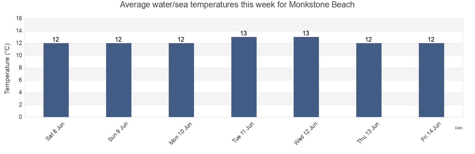 Water temperature in Monkstone Beach, Pembrokeshire, Wales, United Kingdom today and this week