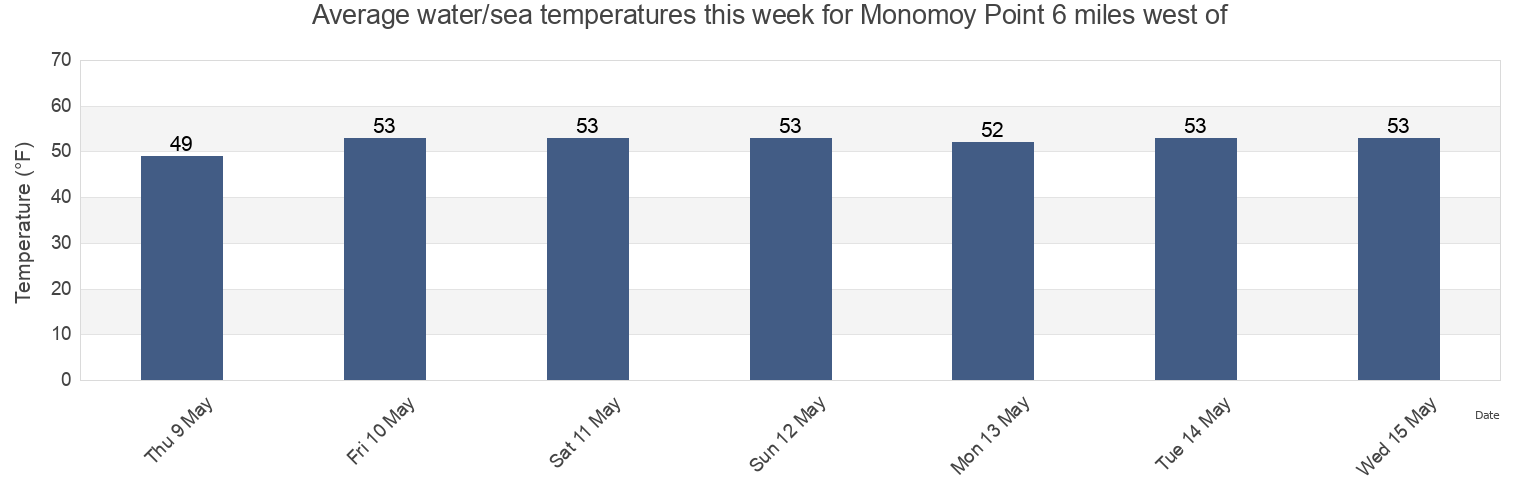 Water temperature in Monomoy Point 6 miles west of, Barnstable County, Massachusetts, United States today and this week