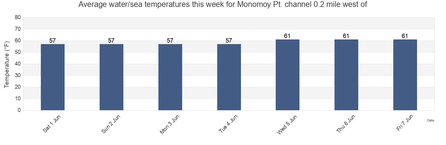 Water temperature in Monomoy Pt. channel 0.2 mile west of, Barnstable County, Massachusetts, United States today and this week