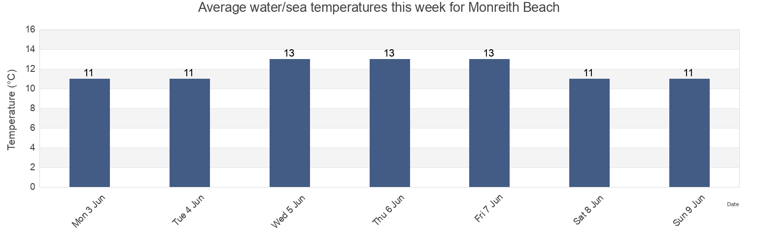 Water temperature in Monreith Beach, Dumfries and Galloway, Scotland, United Kingdom today and this week