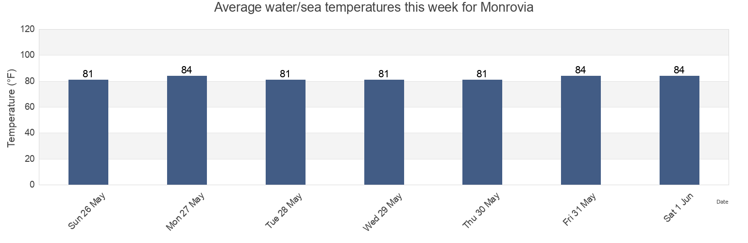 Water temperature in Monrovia, Montserrado, Liberia today and this week