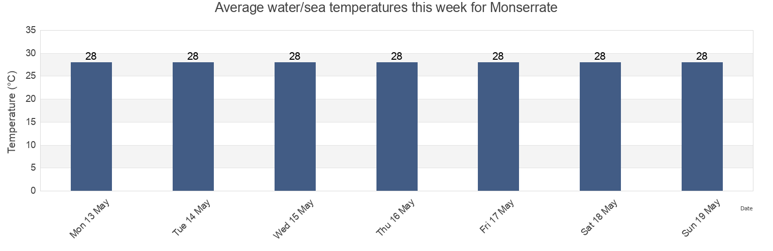 Water temperature in Monserrate, Ceiba Barrio, Vega Baja, Puerto Rico today and this week