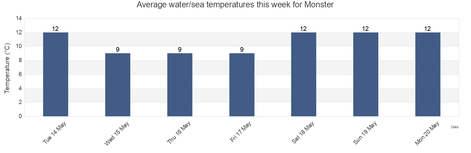 Water temperature in Monster, Gemeente Westland, South Holland, Netherlands today and this week