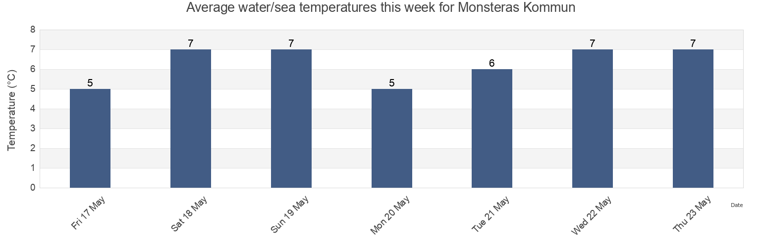 Water temperature in Monsteras Kommun, Kalmar, Sweden today and this week