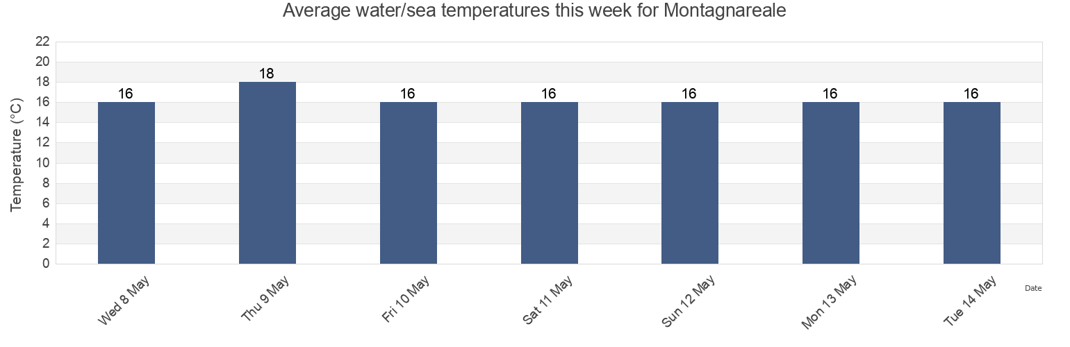 Water temperature in Montagnareale, Messina, Sicily, Italy today and this week