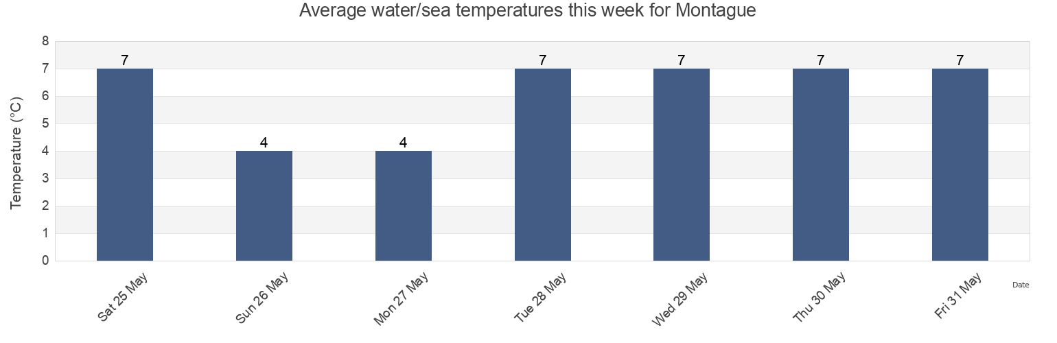 Water temperature in Montague, Prince Edward Island, Canada today and this week