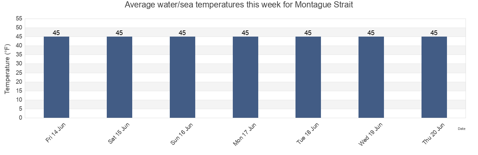 Water temperature in Montague Strait, Anchorage Municipality, Alaska, United States today and this week