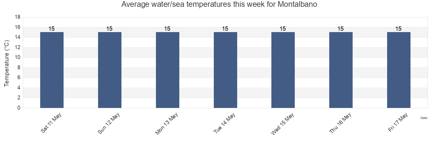 Water temperature in Montalbano, Provincia di Rimini, Emilia-Romagna, Italy today and this week