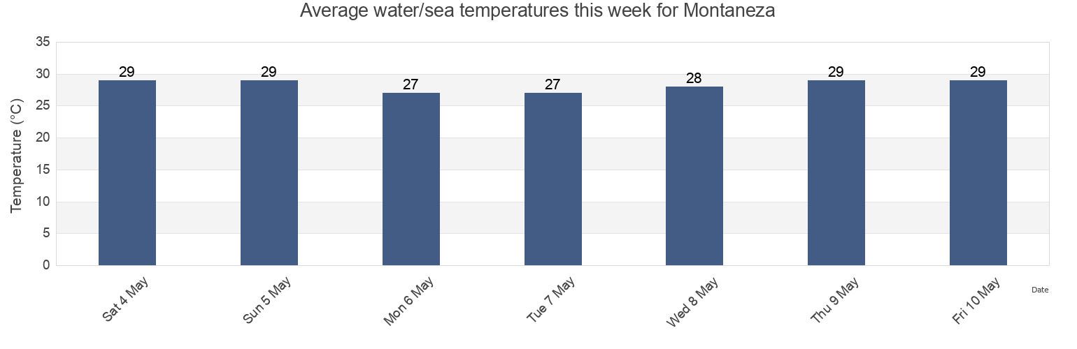 Water temperature in Montaneza, Province of Cebu, Central Visayas, Philippines today and this week