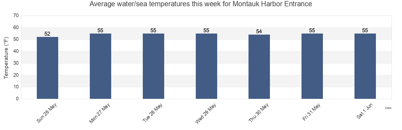 Water temperature in Montauk Harbor Entrance, Washington County, Rhode Island, United States today and this week