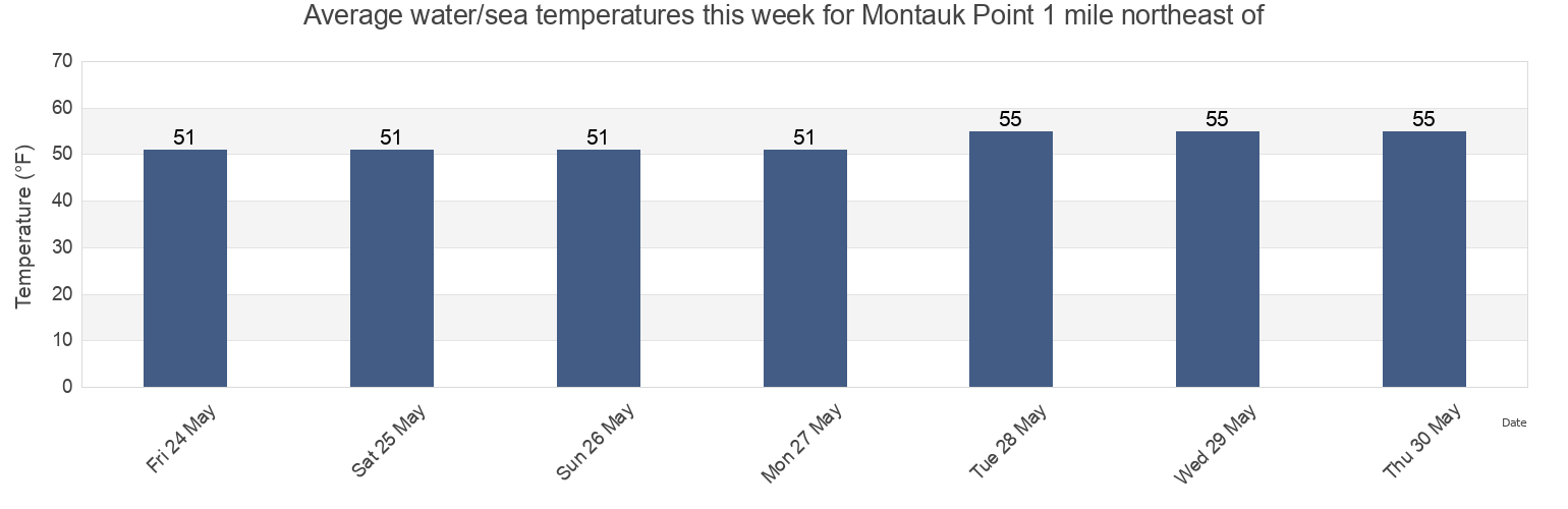 Water temperature in Montauk Point 1 mile northeast of, Washington County, Rhode Island, United States today and this week