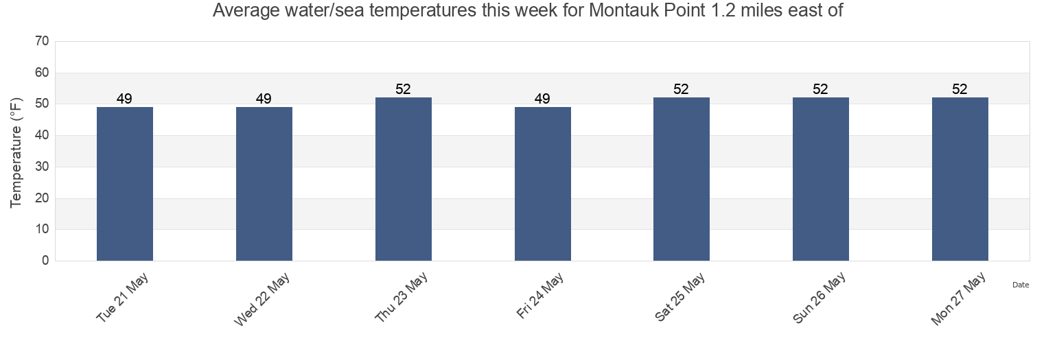 Water temperature in Montauk Point 1.2 miles east of, Washington County, Rhode Island, United States today and this week