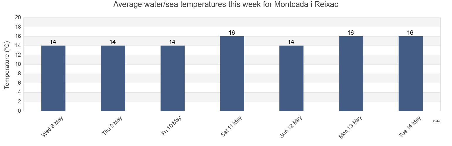 Water temperature in Montcada i Reixac, Provincia de Barcelona, Catalonia, Spain today and this week