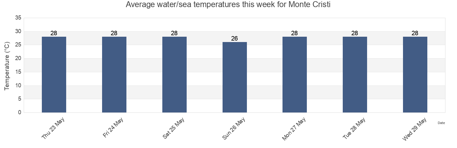 Water temperature in Monte Cristi, Monte Cristi, Dominican Republic today and this week