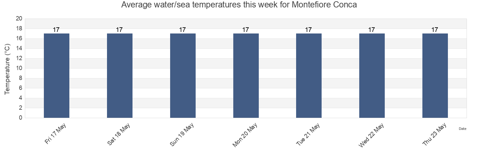 Water temperature in Montefiore Conca, Provincia di Rimini, Emilia-Romagna, Italy today and this week