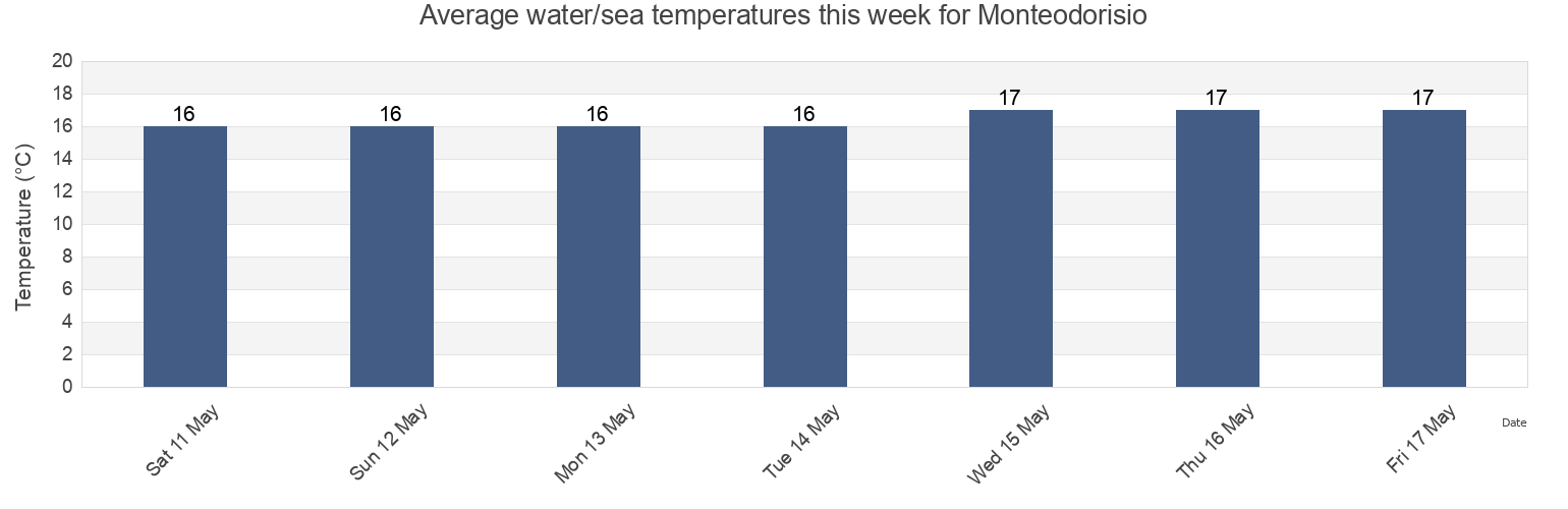 Water temperature in Monteodorisio, Provincia di Chieti, Abruzzo, Italy today and this week