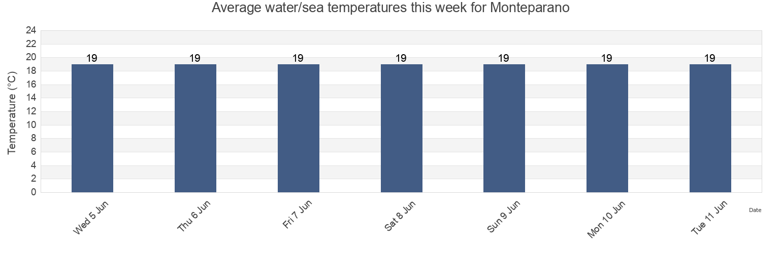 Water temperature in Monteparano, Provincia di Taranto, Apulia, Italy today and this week