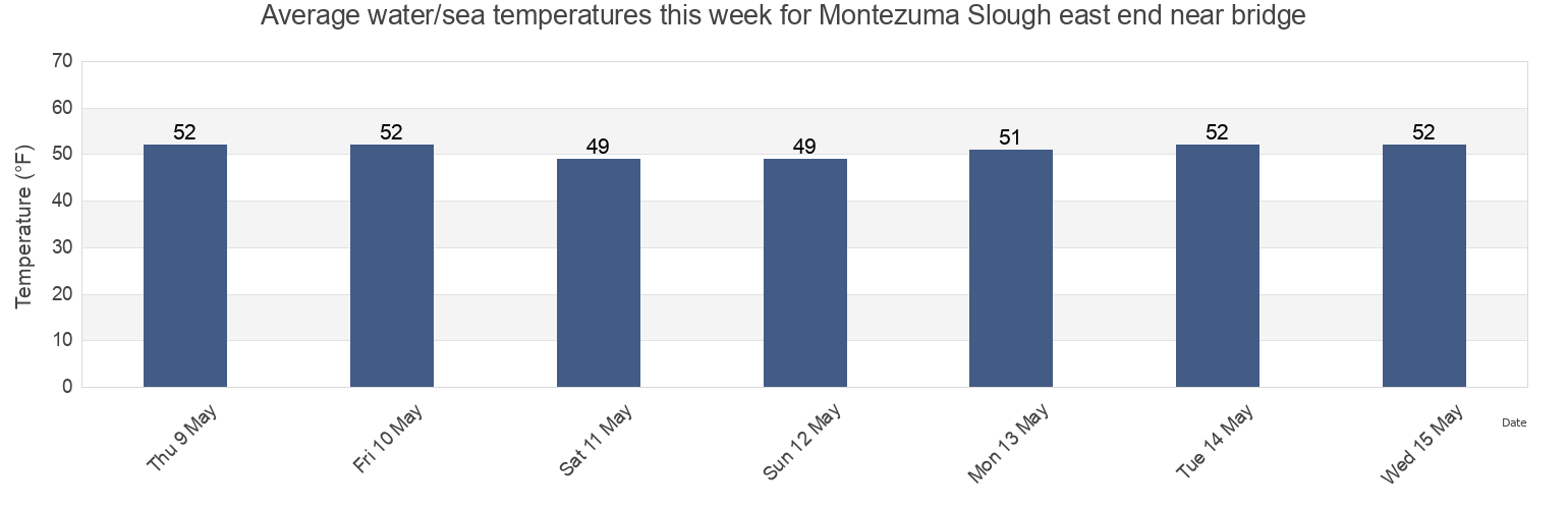 Water temperature in Montezuma Slough east end near bridge, Contra Costa County, California, United States today and this week