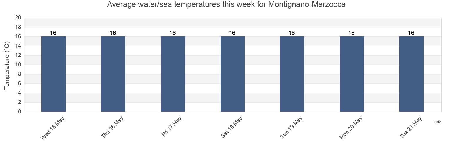 Water temperature in Montignano-Marzocca, Provincia di Ancona, The Marches, Italy today and this week