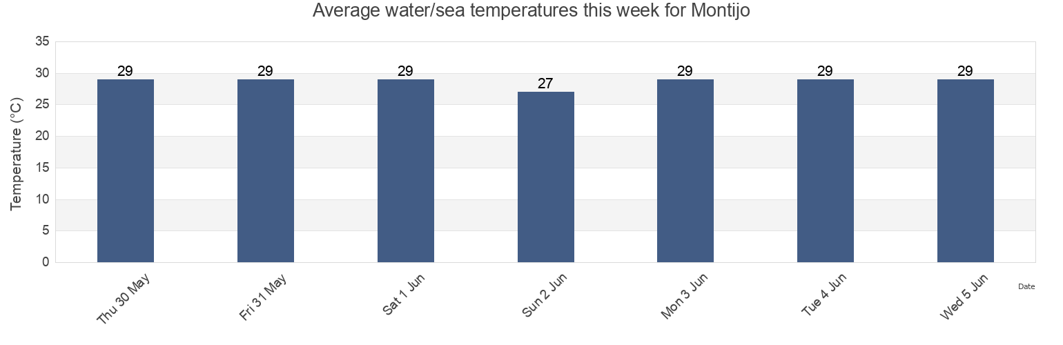 Water temperature in Montijo, Veraguas, Panama today and this week