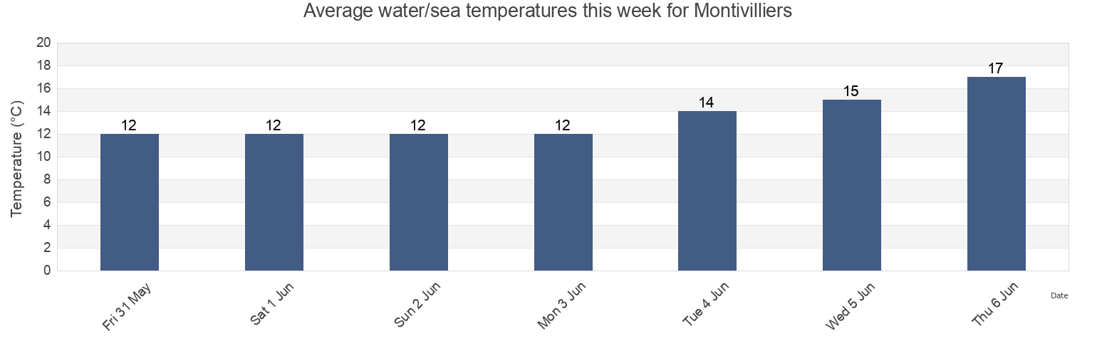 Water temperature in Montivilliers, Seine-Maritime, Normandy, France today and this week