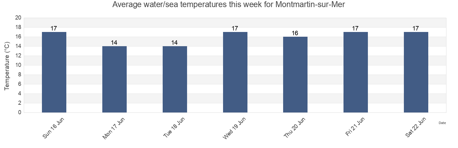 Water temperature in Montmartin-sur-Mer, Manche, Normandy, France today and this week