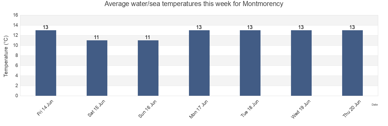 Water temperature in Montmorency, Capitale-Nationale, Quebec, Canada today and this week