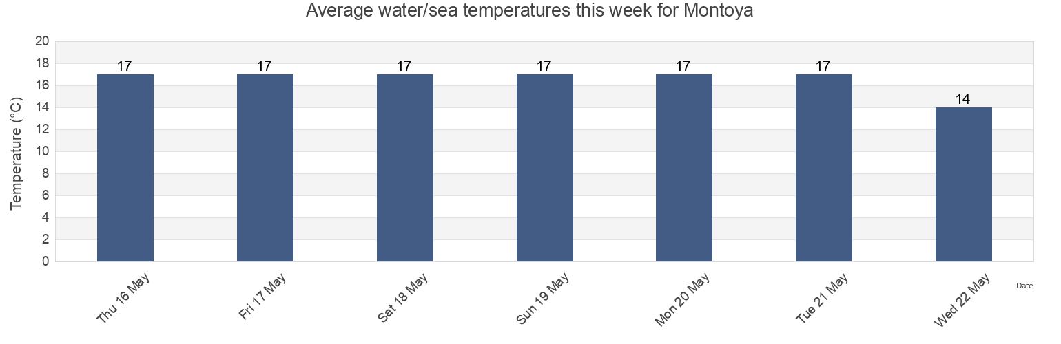 Water temperature in Montoya, Chui, Rio Grande do Sul, Brazil today and this week