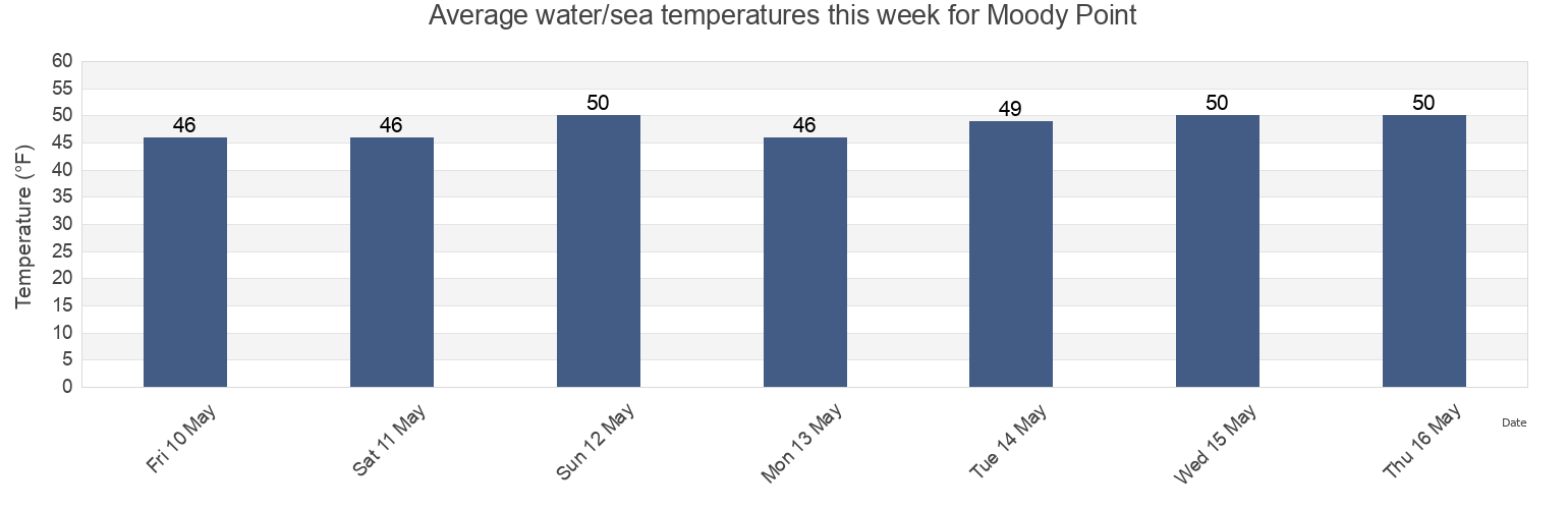 Water temperature in Moody Point, York County, Maine, United States today and this week