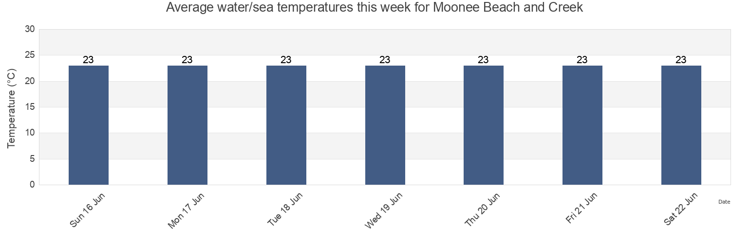 Water temperature in Moonee Beach and Creek, Coffs Harbour, New South Wales, Australia today and this week