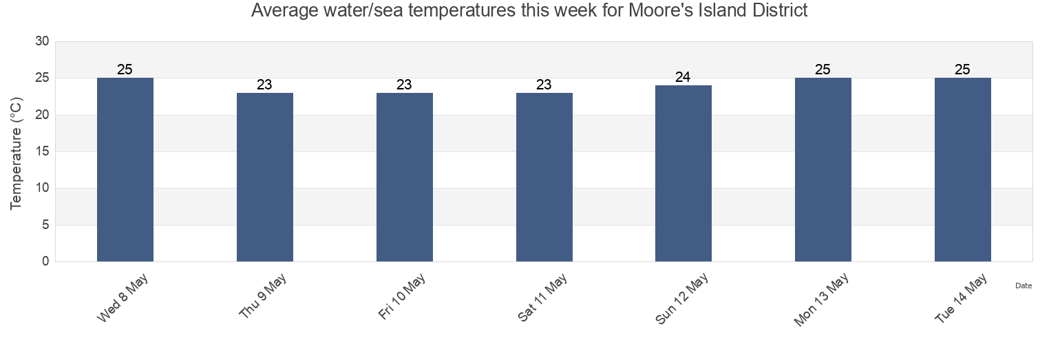 Water temperature in Moore's Island District, Bahamas today and this week