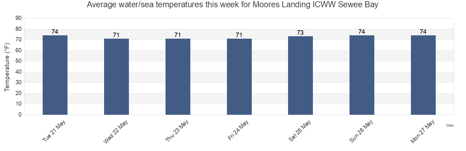 Water temperature in Moores Landing ICWW Sewee Bay, Charleston County, South Carolina, United States today and this week