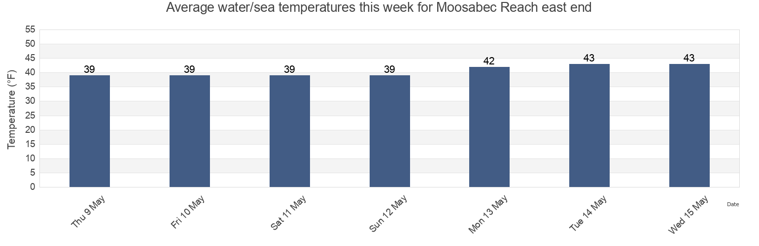 Water temperature in Moosabec Reach east end, Washington County, Maine, United States today and this week