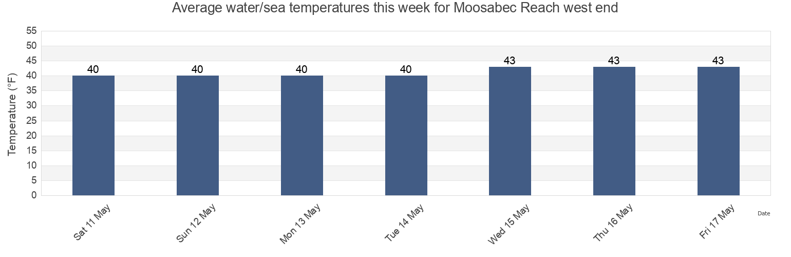 Water temperature in Moosabec Reach west end, Washington County, Maine, United States today and this week